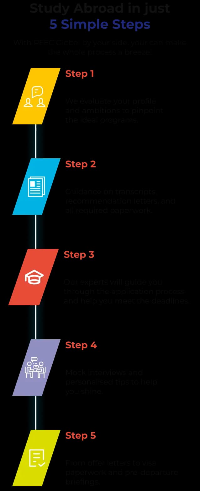 Study Abroad in 5 Simple Steps